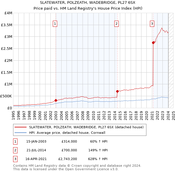 SLATEWATER, POLZEATH, WADEBRIDGE, PL27 6SX: Price paid vs HM Land Registry's House Price Index