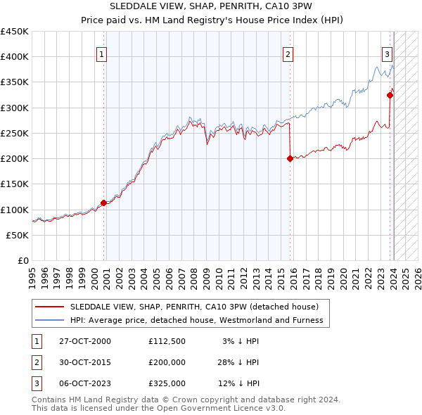 SLEDDALE VIEW, SHAP, PENRITH, CA10 3PW: Price paid vs HM Land Registry's House Price Index