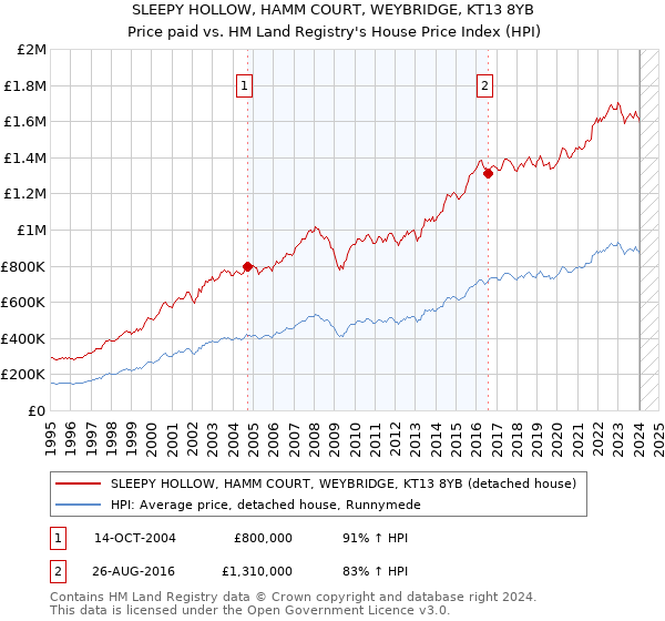 SLEEPY HOLLOW, HAMM COURT, WEYBRIDGE, KT13 8YB: Price paid vs HM Land Registry's House Price Index