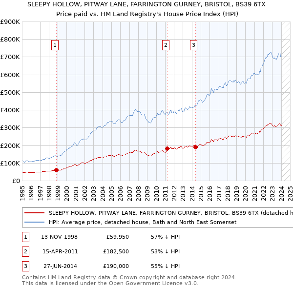 SLEEPY HOLLOW, PITWAY LANE, FARRINGTON GURNEY, BRISTOL, BS39 6TX: Price paid vs HM Land Registry's House Price Index