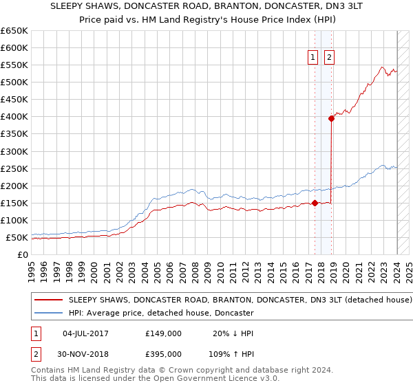 SLEEPY SHAWS, DONCASTER ROAD, BRANTON, DONCASTER, DN3 3LT: Price paid vs HM Land Registry's House Price Index
