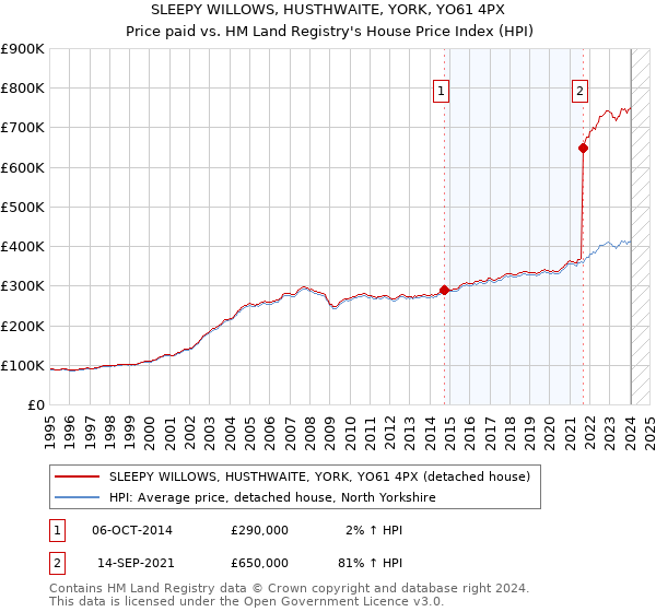 SLEEPY WILLOWS, HUSTHWAITE, YORK, YO61 4PX: Price paid vs HM Land Registry's House Price Index