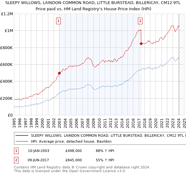 SLEEPY WILLOWS, LAINDON COMMON ROAD, LITTLE BURSTEAD, BILLERICAY, CM12 9TL: Price paid vs HM Land Registry's House Price Index