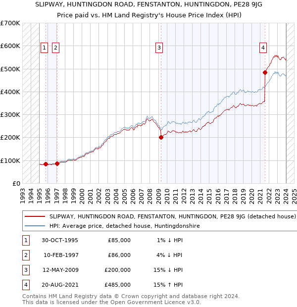 SLIPWAY, HUNTINGDON ROAD, FENSTANTON, HUNTINGDON, PE28 9JG: Price paid vs HM Land Registry's House Price Index