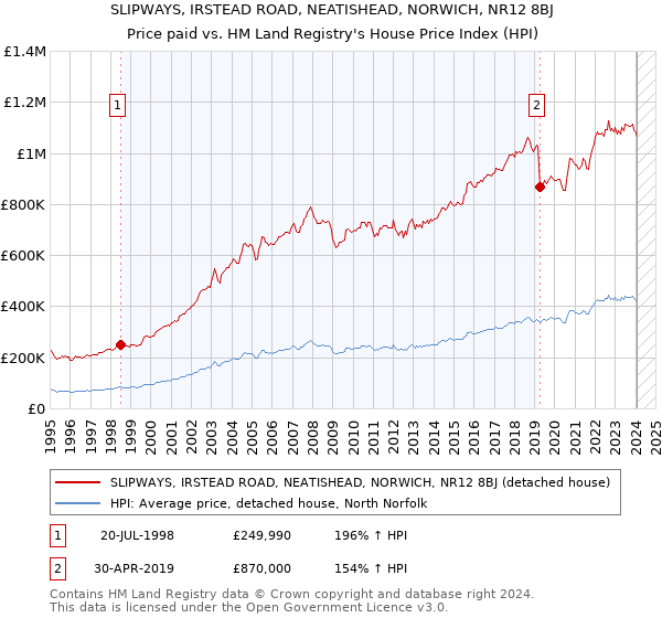 SLIPWAYS, IRSTEAD ROAD, NEATISHEAD, NORWICH, NR12 8BJ: Price paid vs HM Land Registry's House Price Index
