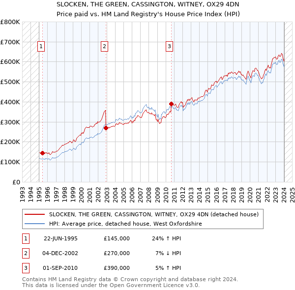 SLOCKEN, THE GREEN, CASSINGTON, WITNEY, OX29 4DN: Price paid vs HM Land Registry's House Price Index