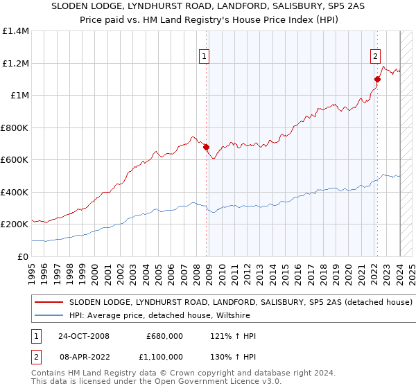 SLODEN LODGE, LYNDHURST ROAD, LANDFORD, SALISBURY, SP5 2AS: Price paid vs HM Land Registry's House Price Index