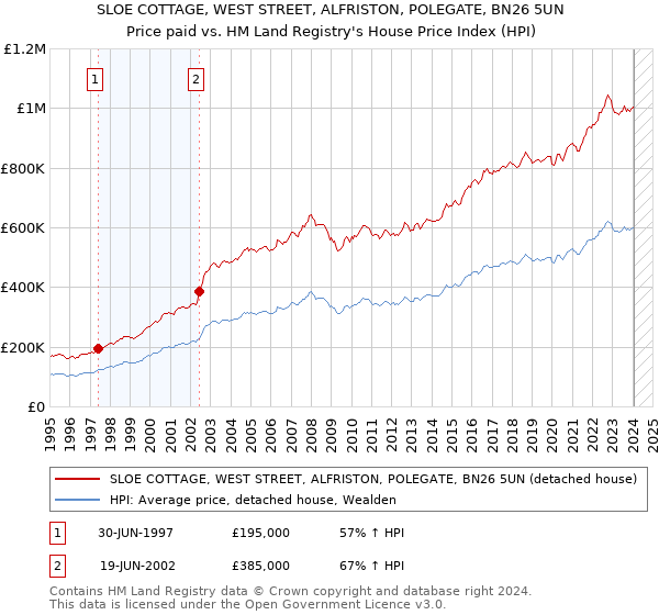 SLOE COTTAGE, WEST STREET, ALFRISTON, POLEGATE, BN26 5UN: Price paid vs HM Land Registry's House Price Index