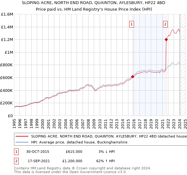SLOPING ACRE, NORTH END ROAD, QUAINTON, AYLESBURY, HP22 4BD: Price paid vs HM Land Registry's House Price Index
