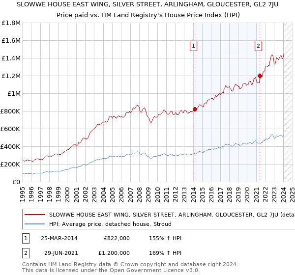 SLOWWE HOUSE EAST WING, SILVER STREET, ARLINGHAM, GLOUCESTER, GL2 7JU: Price paid vs HM Land Registry's House Price Index