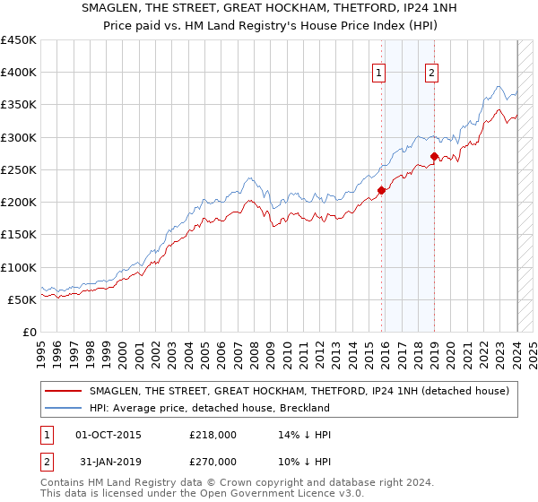 SMAGLEN, THE STREET, GREAT HOCKHAM, THETFORD, IP24 1NH: Price paid vs HM Land Registry's House Price Index
