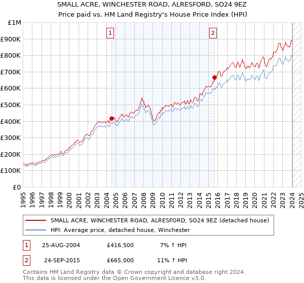 SMALL ACRE, WINCHESTER ROAD, ALRESFORD, SO24 9EZ: Price paid vs HM Land Registry's House Price Index