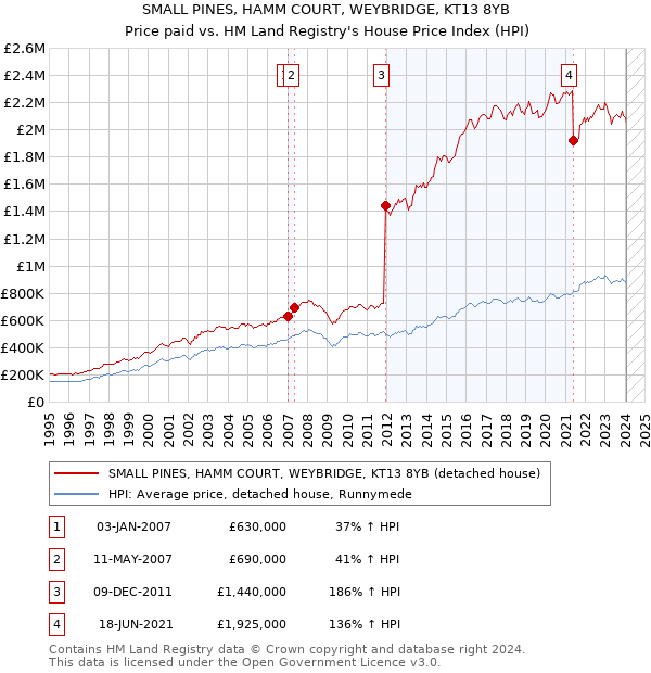 SMALL PINES, HAMM COURT, WEYBRIDGE, KT13 8YB: Price paid vs HM Land Registry's House Price Index