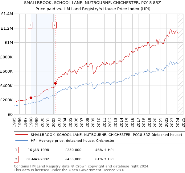SMALLBROOK, SCHOOL LANE, NUTBOURNE, CHICHESTER, PO18 8RZ: Price paid vs HM Land Registry's House Price Index