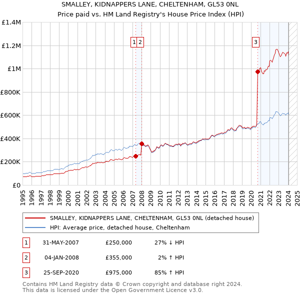 SMALLEY, KIDNAPPERS LANE, CHELTENHAM, GL53 0NL: Price paid vs HM Land Registry's House Price Index