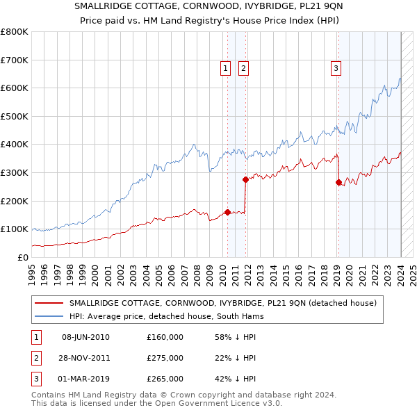 SMALLRIDGE COTTAGE, CORNWOOD, IVYBRIDGE, PL21 9QN: Price paid vs HM Land Registry's House Price Index