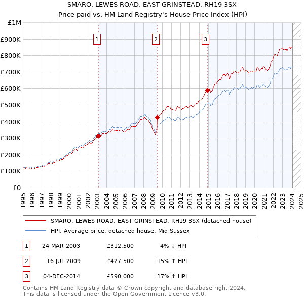 SMARO, LEWES ROAD, EAST GRINSTEAD, RH19 3SX: Price paid vs HM Land Registry's House Price Index