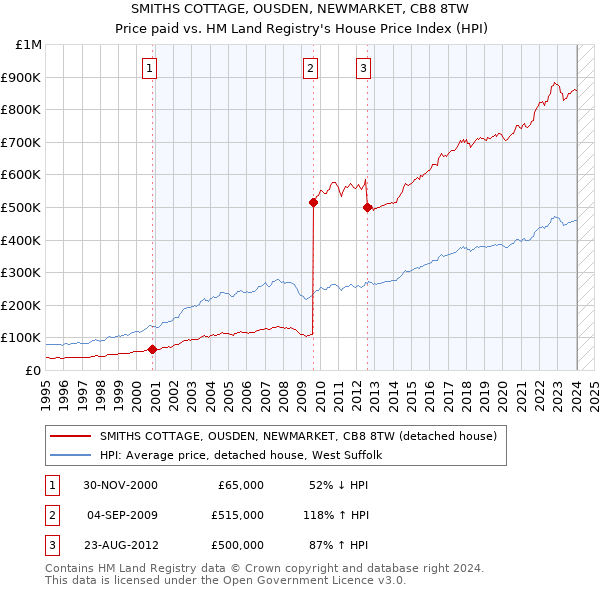 SMITHS COTTAGE, OUSDEN, NEWMARKET, CB8 8TW: Price paid vs HM Land Registry's House Price Index