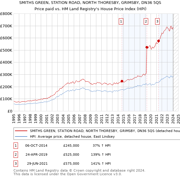 SMITHS GREEN, STATION ROAD, NORTH THORESBY, GRIMSBY, DN36 5QS: Price paid vs HM Land Registry's House Price Index