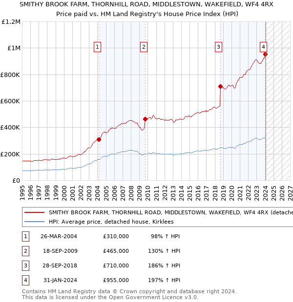 SMITHY BROOK FARM, THORNHILL ROAD, MIDDLESTOWN, WAKEFIELD, WF4 4RX: Price paid vs HM Land Registry's House Price Index