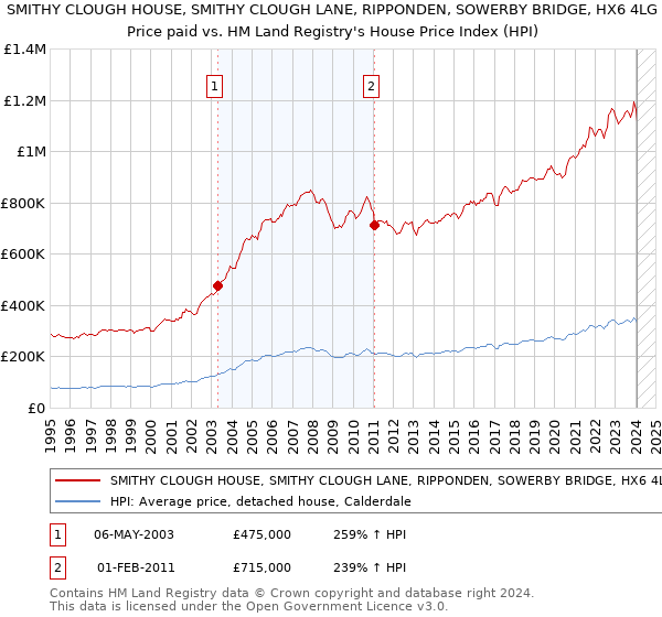 SMITHY CLOUGH HOUSE, SMITHY CLOUGH LANE, RIPPONDEN, SOWERBY BRIDGE, HX6 4LG: Price paid vs HM Land Registry's House Price Index