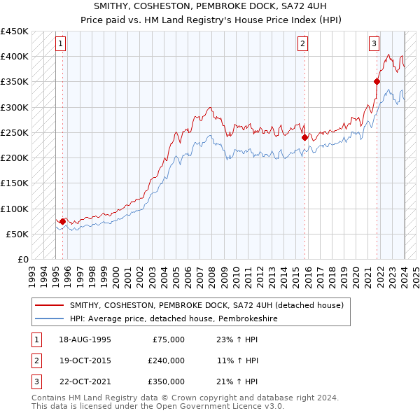 SMITHY, COSHESTON, PEMBROKE DOCK, SA72 4UH: Price paid vs HM Land Registry's House Price Index
