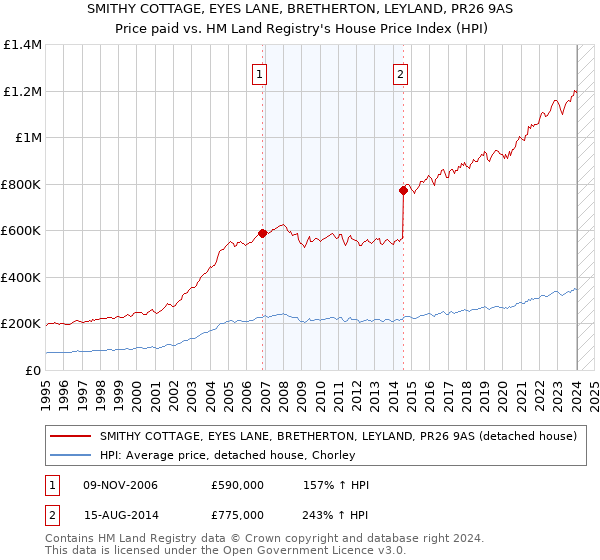 SMITHY COTTAGE, EYES LANE, BRETHERTON, LEYLAND, PR26 9AS: Price paid vs HM Land Registry's House Price Index