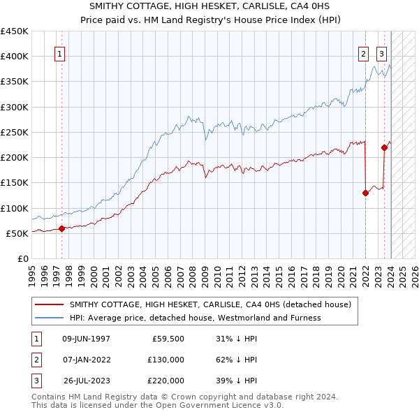 SMITHY COTTAGE, HIGH HESKET, CARLISLE, CA4 0HS: Price paid vs HM Land Registry's House Price Index