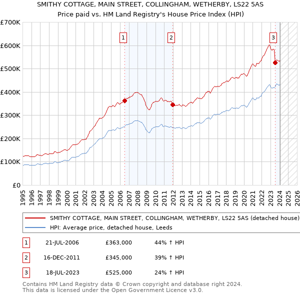 SMITHY COTTAGE, MAIN STREET, COLLINGHAM, WETHERBY, LS22 5AS: Price paid vs HM Land Registry's House Price Index