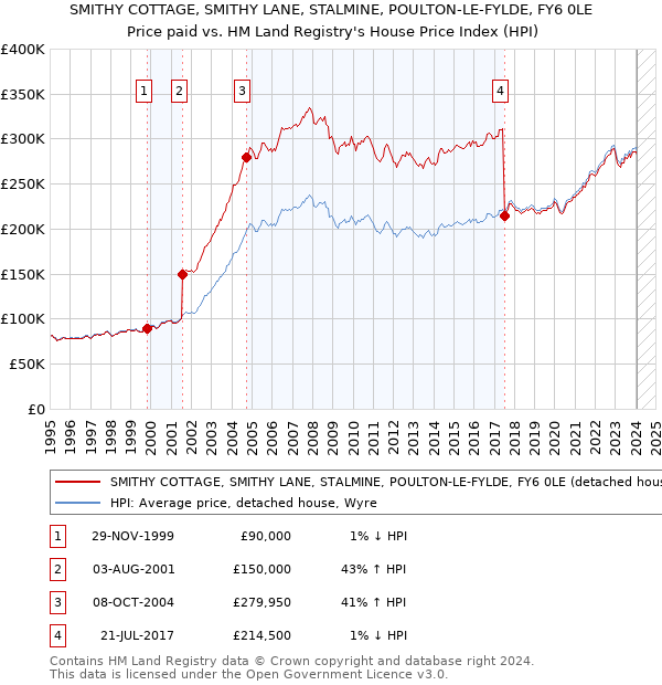 SMITHY COTTAGE, SMITHY LANE, STALMINE, POULTON-LE-FYLDE, FY6 0LE: Price paid vs HM Land Registry's House Price Index
