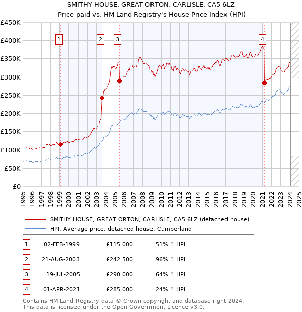 SMITHY HOUSE, GREAT ORTON, CARLISLE, CA5 6LZ: Price paid vs HM Land Registry's House Price Index