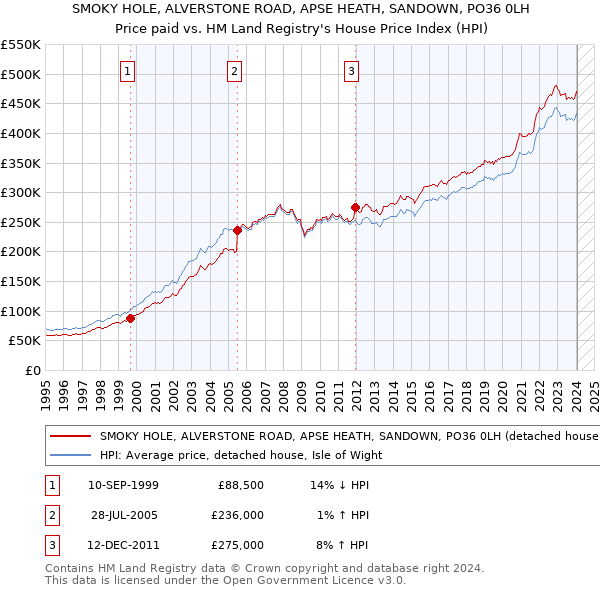 SMOKY HOLE, ALVERSTONE ROAD, APSE HEATH, SANDOWN, PO36 0LH: Price paid vs HM Land Registry's House Price Index