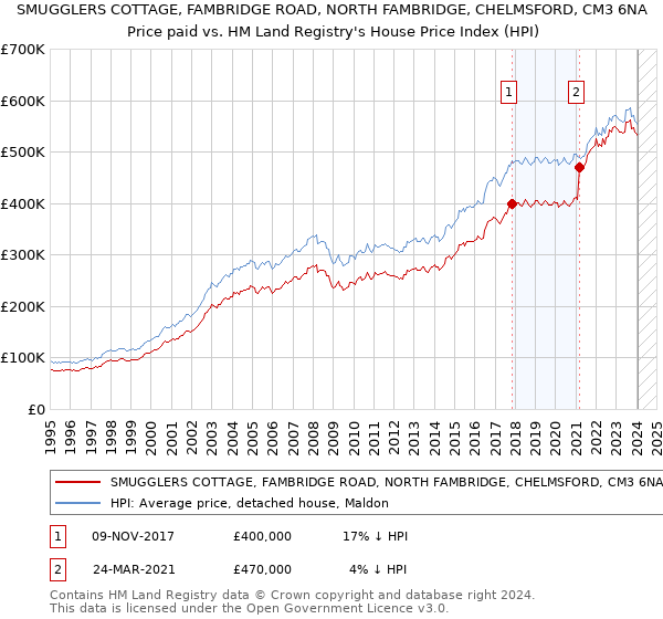 SMUGGLERS COTTAGE, FAMBRIDGE ROAD, NORTH FAMBRIDGE, CHELMSFORD, CM3 6NA: Price paid vs HM Land Registry's House Price Index