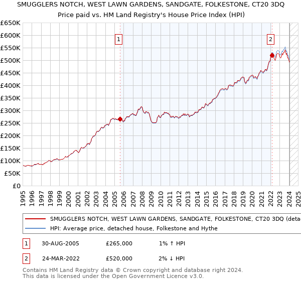 SMUGGLERS NOTCH, WEST LAWN GARDENS, SANDGATE, FOLKESTONE, CT20 3DQ: Price paid vs HM Land Registry's House Price Index