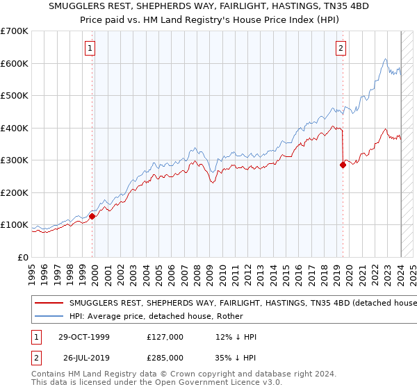 SMUGGLERS REST, SHEPHERDS WAY, FAIRLIGHT, HASTINGS, TN35 4BD: Price paid vs HM Land Registry's House Price Index
