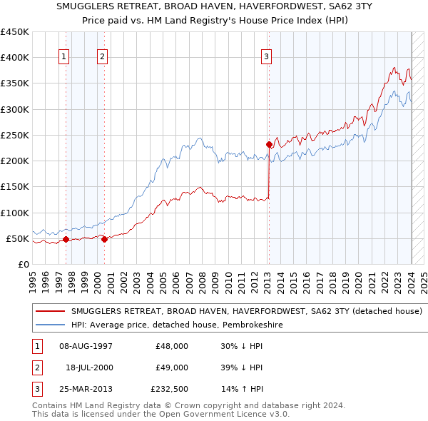SMUGGLERS RETREAT, BROAD HAVEN, HAVERFORDWEST, SA62 3TY: Price paid vs HM Land Registry's House Price Index