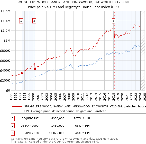 SMUGGLERS WOOD, SANDY LANE, KINGSWOOD, TADWORTH, KT20 6NL: Price paid vs HM Land Registry's House Price Index