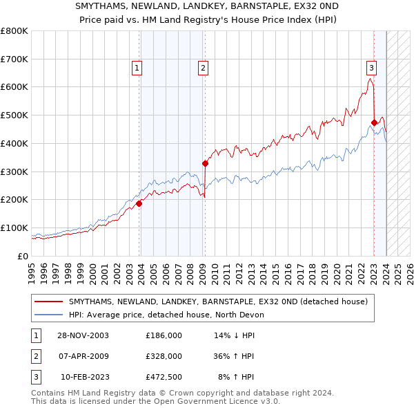 SMYTHAMS, NEWLAND, LANDKEY, BARNSTAPLE, EX32 0ND: Price paid vs HM Land Registry's House Price Index