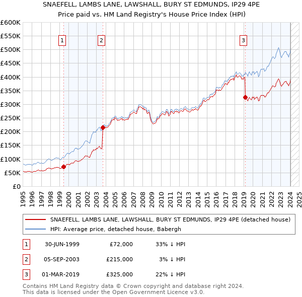 SNAEFELL, LAMBS LANE, LAWSHALL, BURY ST EDMUNDS, IP29 4PE: Price paid vs HM Land Registry's House Price Index