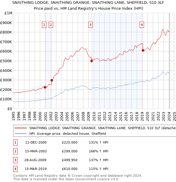 SNAITHING LODGE, SNAITHING GRANGE, SNAITHING LANE, SHEFFIELD, S10 3LF: Price paid vs HM Land Registry's House Price Index