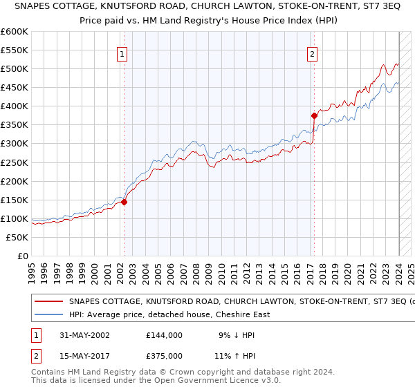 SNAPES COTTAGE, KNUTSFORD ROAD, CHURCH LAWTON, STOKE-ON-TRENT, ST7 3EQ: Price paid vs HM Land Registry's House Price Index