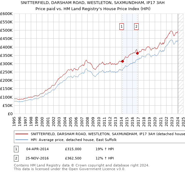 SNITTERFIELD, DARSHAM ROAD, WESTLETON, SAXMUNDHAM, IP17 3AH: Price paid vs HM Land Registry's House Price Index