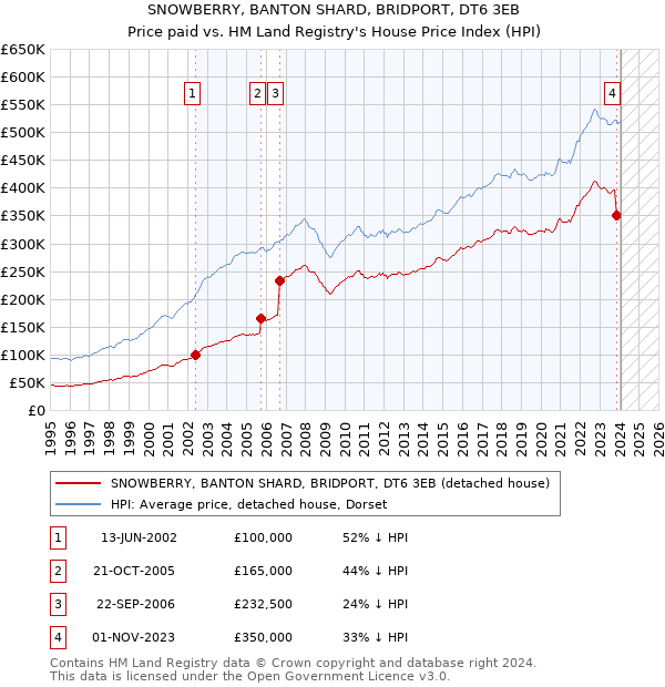 SNOWBERRY, BANTON SHARD, BRIDPORT, DT6 3EB: Price paid vs HM Land Registry's House Price Index