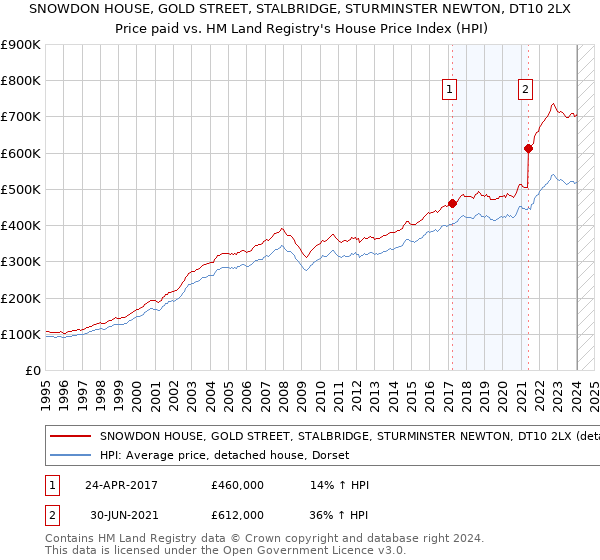 SNOWDON HOUSE, GOLD STREET, STALBRIDGE, STURMINSTER NEWTON, DT10 2LX: Price paid vs HM Land Registry's House Price Index