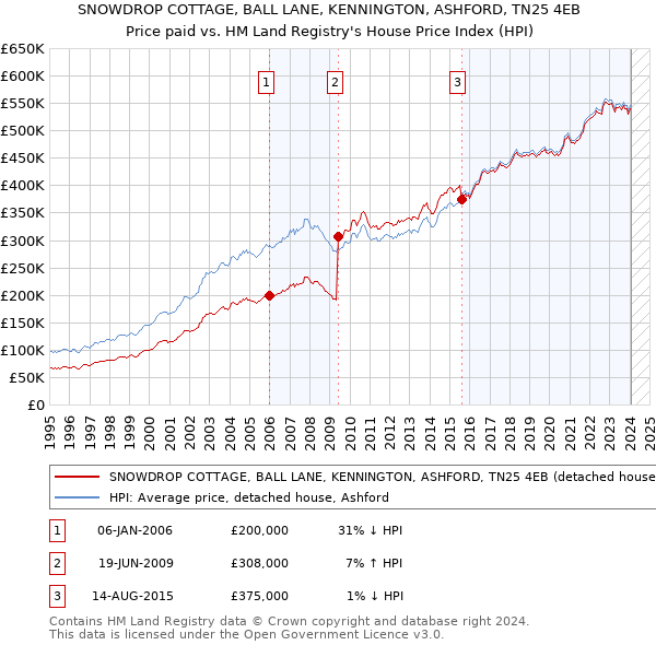 SNOWDROP COTTAGE, BALL LANE, KENNINGTON, ASHFORD, TN25 4EB: Price paid vs HM Land Registry's House Price Index