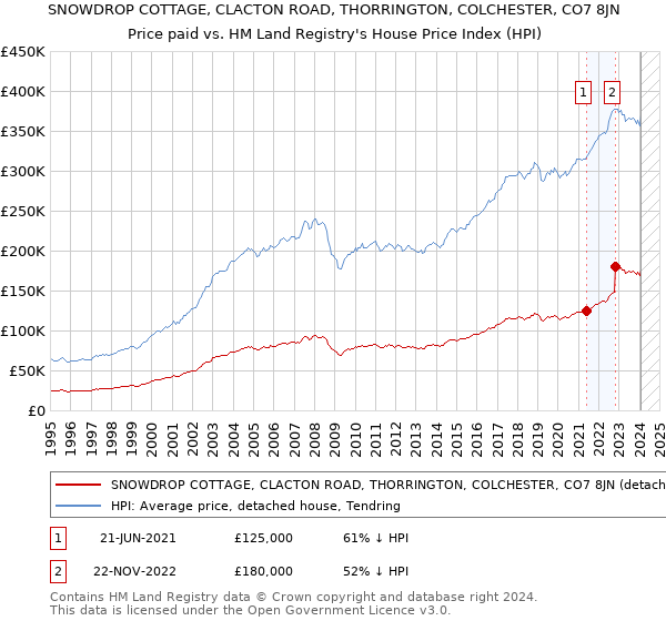 SNOWDROP COTTAGE, CLACTON ROAD, THORRINGTON, COLCHESTER, CO7 8JN: Price paid vs HM Land Registry's House Price Index