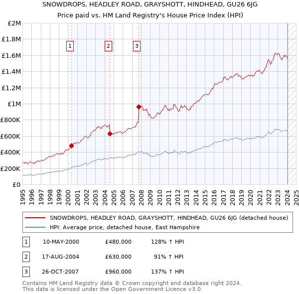 SNOWDROPS, HEADLEY ROAD, GRAYSHOTT, HINDHEAD, GU26 6JG: Price paid vs HM Land Registry's House Price Index