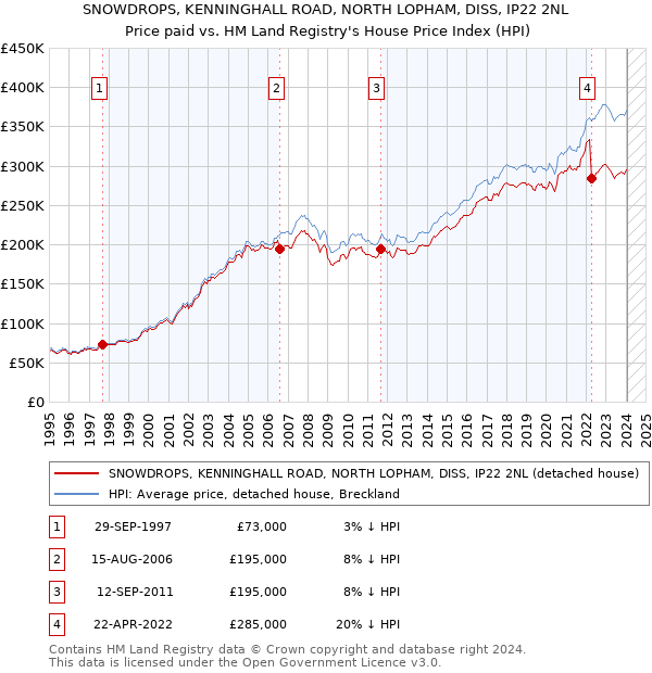SNOWDROPS, KENNINGHALL ROAD, NORTH LOPHAM, DISS, IP22 2NL: Price paid vs HM Land Registry's House Price Index