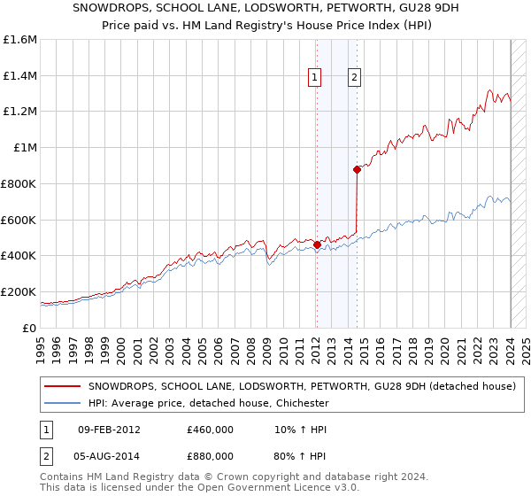 SNOWDROPS, SCHOOL LANE, LODSWORTH, PETWORTH, GU28 9DH: Price paid vs HM Land Registry's House Price Index