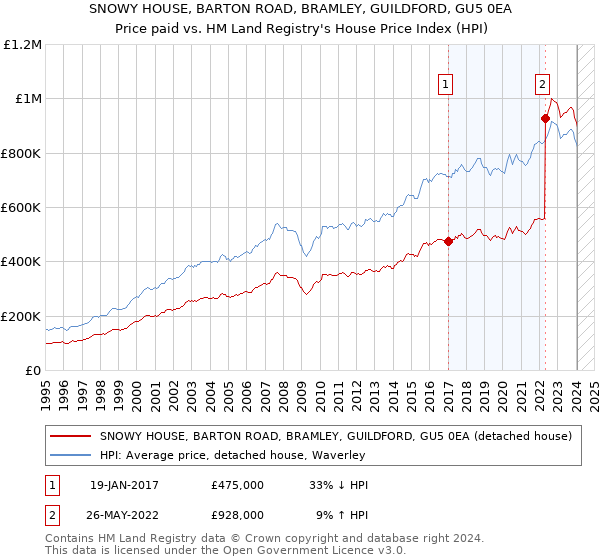 SNOWY HOUSE, BARTON ROAD, BRAMLEY, GUILDFORD, GU5 0EA: Price paid vs HM Land Registry's House Price Index